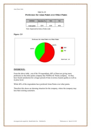 Asian Paints, India




Figure- 2.9




INFERENCE:

Form the above table , out of the 10 respondents, 60% of them are giving more
preference to the other paints company like NEROLAC Paints company. As they
have found satisfaction for a longer period of time in terms of paint quality as well as
in price level.

While 40% of the respondents have preferred Asian Paints over other paints.

Therefore this shows an alarming situation for the company, where the company may
lose their existing customers.




Investigated and compiled by: Shaikh Reeha Vasi, Published by:   Publications on: March 28, 2010
 