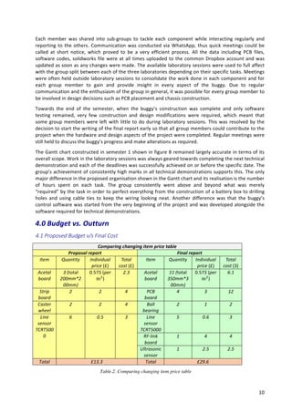   10	
  
Each	
   member	
   was	
   shared	
   into	
   sub-­‐groups	
   to	
   tackle	
   each	
   component	
   while	
   interacting	
   regularly	
   and	
  
reporting	
  to	
  the	
  others.	
  Communication	
  was	
  conducted	
  via	
  WhatsApp,	
  thus	
  quick	
  meetings	
  could	
  be	
  
called	
   at	
   short	
   notice,	
   which	
   proved	
   to	
   be	
   a	
   very	
   efficient	
   process.	
   All	
   the	
   data	
   including	
   PCB	
   files,	
  
software	
  codes,	
  solidworks	
  file	
  were	
  at	
  all	
  times	
  uploaded	
  to	
  the	
  common	
  Dropbox	
  account	
  and	
  was	
  
updated	
  as	
  soon	
  as	
  any	
  changes	
  were	
  made.	
  The	
  available	
  laboratory	
  sessions	
  were	
  used	
  to	
  full	
  affect	
  
with	
  the	
  group	
  split	
  between	
  each	
  of	
  the	
  three	
  laboratories	
  depending	
  on	
  their	
  specific	
  tasks.	
  Meetings	
  
were	
  often	
  held	
  outside	
  laboratory	
  sessions	
  to	
  consolidate	
  the	
  work	
  done	
  in	
  each	
  component	
  and	
  for	
  
each	
   group	
   member	
   to	
   gain	
   and	
   provide	
   insight	
   in	
   every	
   aspect	
   of	
   the	
   buggy.	
   Due	
   to	
   regular	
  
communication	
  and	
  the	
  enthusiasm	
  of	
  the	
  group	
  in	
  general,	
  it	
  was	
  possible	
  for	
  every	
  group	
  member	
  to	
  
be	
  involved	
  in	
  design	
  decisions	
  such	
  as	
  PCB	
  placement	
  and	
  chassis	
  construction.	
  
Towards	
   the	
   end	
   of	
   the	
   semester,	
   when	
   the	
   buggy’s	
   construction	
   was	
   complete	
   and	
   only	
   software	
  
testing	
   remained,	
   very	
   few	
   construction	
   and	
   design	
   modifications	
   were	
   required,	
   which	
   meant	
   that	
  
some	
  group	
  members	
  were	
  left	
  with	
  little	
  to	
  do	
  during	
  laboratory	
  sessions.	
  This	
  was	
  resolved	
  by	
  the	
  
decision	
  to	
  start	
  the	
  writing	
  of	
  the	
  final	
  report	
  early	
  so	
  that	
  all	
  group	
  members	
  could	
  contribute	
  to	
  the	
  
project	
  when	
  the	
  hardware	
  and	
  design	
  aspects	
  of	
  the	
  project	
  were	
  completed.	
  Regular	
  meetings	
  were	
  
still	
  held	
  to	
  discuss	
  the	
  buggy’s	
  progress	
  and	
  make	
  alterations	
  as	
  required.	
  	
  
The	
  Gantt	
  chart	
  constructed	
  in	
  semester	
  1	
  shown	
  in	
  figure	
  8	
  remained	
  largely	
  accurate	
  in	
  terms	
  of	
  its	
  
overall	
  scope.	
  Work	
  in	
  the	
  laboratory	
  sessions	
  was	
  always	
  geared	
  towards	
  completing	
  the	
  next	
  technical	
  
demonstration	
  and	
  each	
  of	
  the	
  deadlines	
  was	
  successfully	
  achieved	
  on	
  or	
  before	
  the	
  specific	
  date.	
  The	
  
group’s	
  achievement	
  of	
  consistently	
  high	
  marks	
  in	
  all	
  technical	
  demonstrations	
  supports	
  this.	
  The	
  only	
  
major	
  difference	
  in	
  the	
  proposed	
  organisation	
  shown	
  in	
  the	
  Gantt	
  chart	
  and	
  its	
  realisation	
  is	
  the	
  number	
  
of	
   hours	
   spent	
   on	
   each	
   task.	
   The	
   group	
   consistently	
   went	
   above	
   and	
   beyond	
   what	
   was	
   merely	
  
“required”	
  by	
  the	
  task	
  in	
  order	
  to	
  perfect	
  everything	
  from	
  the	
  construction	
  of	
  a	
  battery	
  box	
  to	
  drilling	
  
holes	
   and	
   using	
   cable	
   ties	
   to	
   keep	
   the	
   wiring	
   looking	
   neat.	
   Another	
   difference	
   was	
   that	
   the	
   buggy’s	
  
control	
  software	
  was	
  started	
  from	
  the	
  very	
  beginning	
  of	
  the	
  project	
  and	
  was	
  developed	
  alongside	
  the	
  
software	
  required	
  for	
  technical	
  demonstrations.	
  	
  
4.0	
  Budget	
  vs.	
  Outturn	
    
4.1  Proposed  Budget  v/s  Final  Cost    
Comparing	
  changing	
  item	
  price	
  table	
  
Proposal	
  report	
   Final	
  report	
  
Item	
   Quantity	
   Individual	
  
price	
  (£)	
  
Total	
  
cost	
  (£)	
  
Item	
   Quantity	
   Individual	
  
price	
  (£)	
  
Total	
  
cost	
  (3)	
  
Acetal	
  
board	
  
3	
  (total	
  
200mm*2
00mm)	
  
0.575	
  (per	
  
m!
)	
  
2.3	
   Acetal	
  
board	
  
11	
  (total	
  
350mm*3
00mm)	
  
0.575	
  (per	
  
m!
)	
  
6.1	
  
Strip	
  
board	
  
2	
   2	
   4	
   PCB	
  
board	
  
4	
   3	
   12	
  
Caster	
  
wheel	
  
2	
   2	
   4	
   Ball	
  
bearing	
  
2	
   1	
   2	
  
Line	
  
sensor	
  
TCRT500
0	
  
6	
   0.5	
   3	
   Line	
  
sensor	
  
TCRT5000	
  
5	
   0.6	
   3	
  
RF-­‐link	
  
board	
  
1	
   4	
   4	
  
Ultrasonic	
  
sensor	
  
1	
   2.5	
   2.5	
  
Total	
   £13.3	
   Total	
   £29.6	
  
	
  
Table.2. Comparing changing item price table
5	
  
 