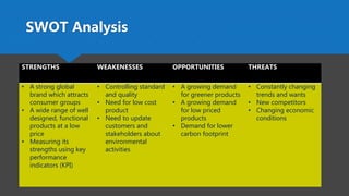 SWOT Analysis
STRENGTHS WEAKENESSES OPPORTUNITIES THREATS
• A strong global
brand which attracts
consumer groups
• A wide range of well
designed, functional
products at a low
price
• Measuring its
strengths using key
performance
indicators (KPI)
• Controlling standard
and quality
• Need for low cost
product
• Need to update
customers and
stakeholders about
environmental
activities
• A growing demand
for greener products
• A growing demand
for low priced
products
• Demand for lower
carbon footprint
• Constantly changing
trends and wants
• New competitors
• Changing economic
conditions
 