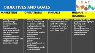 OBJECTIVES AND GOALS
MARKETING OPERATIONS FINANCE HUMAN
RESOURCE
• Raising brand and
product range
awareness in the
country
• Improving online
experience for both
new and returning
customers
• Increasing product
range development and
adaptation to suit
customized needs
• Develop customer
focus in each step of
the process and train
employees to provide
the best customer
satisfaction.
• Process based quality
management.
• Continual
improvement in
quality.
• Store layout needs to
be changed
• Transportation needs
to be simplified
• We will invest in being
more accessible,” he
said. “We will keep
investing the same or
even more over the
next three years,”
• Choosing the right
people for the right job
• Training and
Development
• Happy Employees =
Happy Customers
• managing poor
performance
 