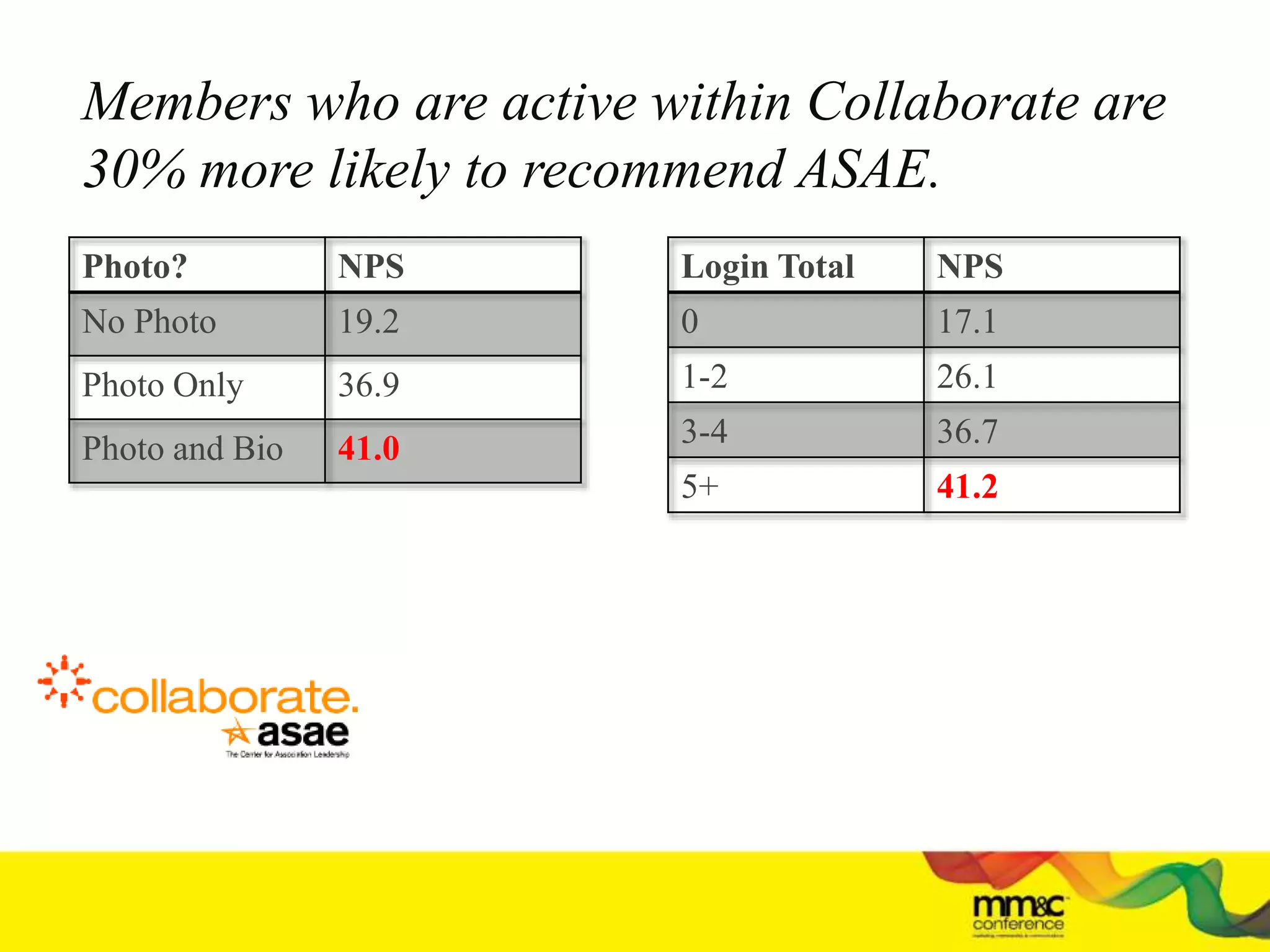 Members who are active within Collaborate are
30% more likely to recommend ASAE.
Photo? NPS
No Photo 19.2
Photo Only 36.9
Photo and Bio 41.0
Login Total NPS
0 17.1
1-2 26.1
3-4 36.7
5+ 41.2
 