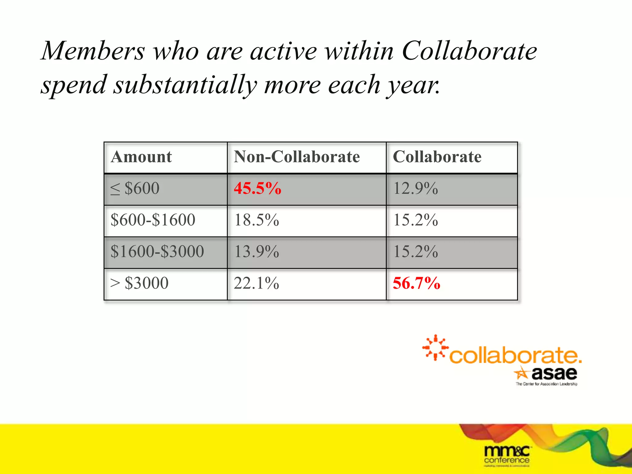 Members who are active within Collaborate
spend substantially more each year.
Amount Non-Collaborate Collaborate
≤ $600 45.5% 12.9%
$600-$1600 18.5% 15.2%
$1600-$3000 13.9% 15.2%
> $3000 22.1% 56.7%
 