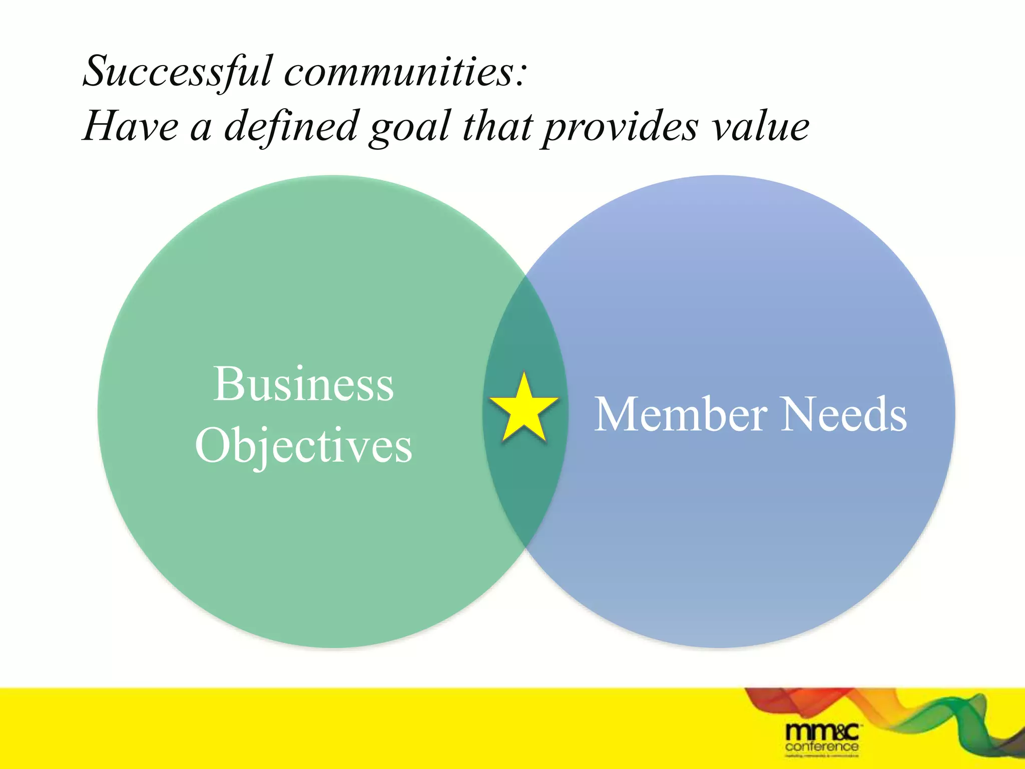 Member Needs
Business
Objectives
Successful communities:
Have a defined goal that provides value
 