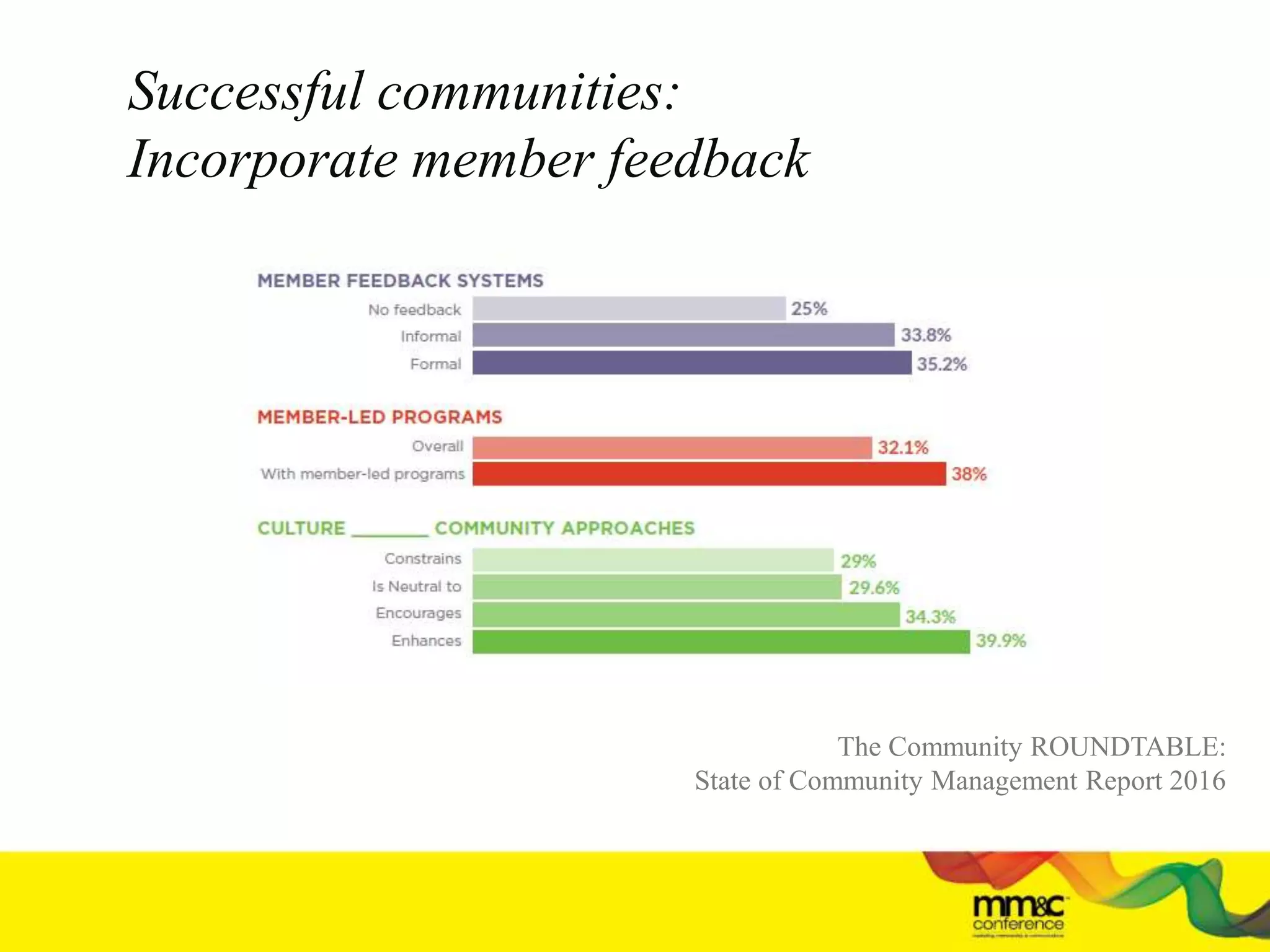 Successful communities:
Incorporate member feedback
The Community ROUNDTABLE:
State of Community Management Report 2016
 