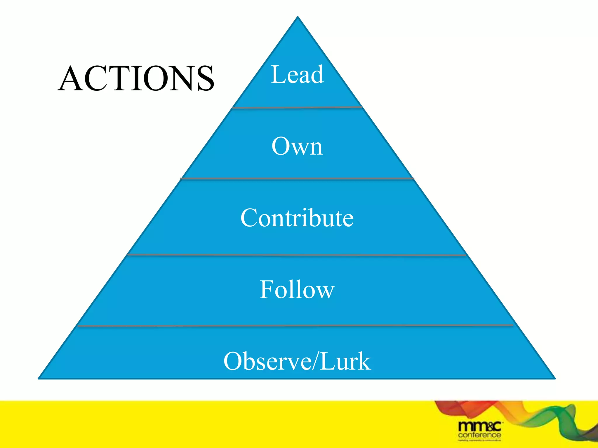 Lead
Own
Contribute
Follow
Observe/Lurk
ACTIONS
 