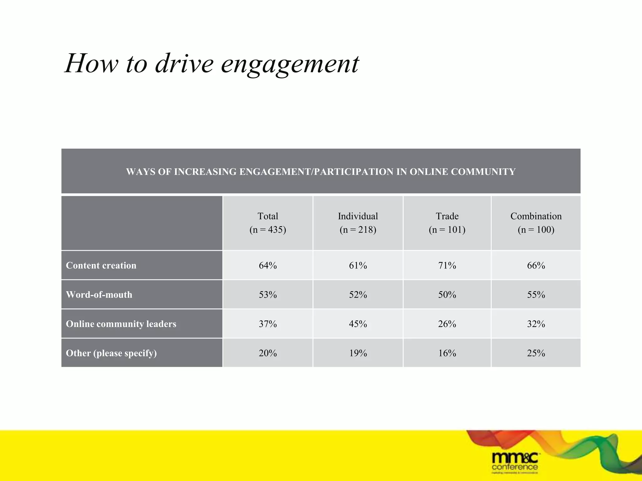 How to drive engagement
WAYS OF INCREASING ENGAGEMENT/PARTICIPATION IN ONLINE COMMUNITY
Total
(n = 435)
Individual
(n = 218)
Trade
(n = 101)
Combination
(n = 100)
Content creation 64% 61% 71% 66%
Word-of-mouth 53% 52% 50% 55%
Online community leaders 37% 45% 26% 32%
Other (please specify) 20% 19% 16% 25%
 