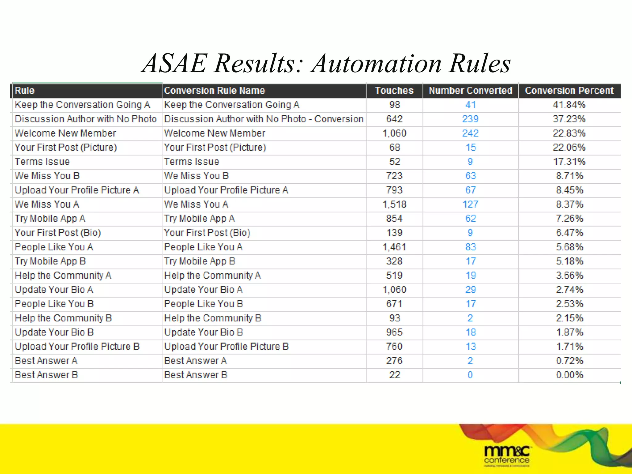 ASAE Results: Automation Rules
 