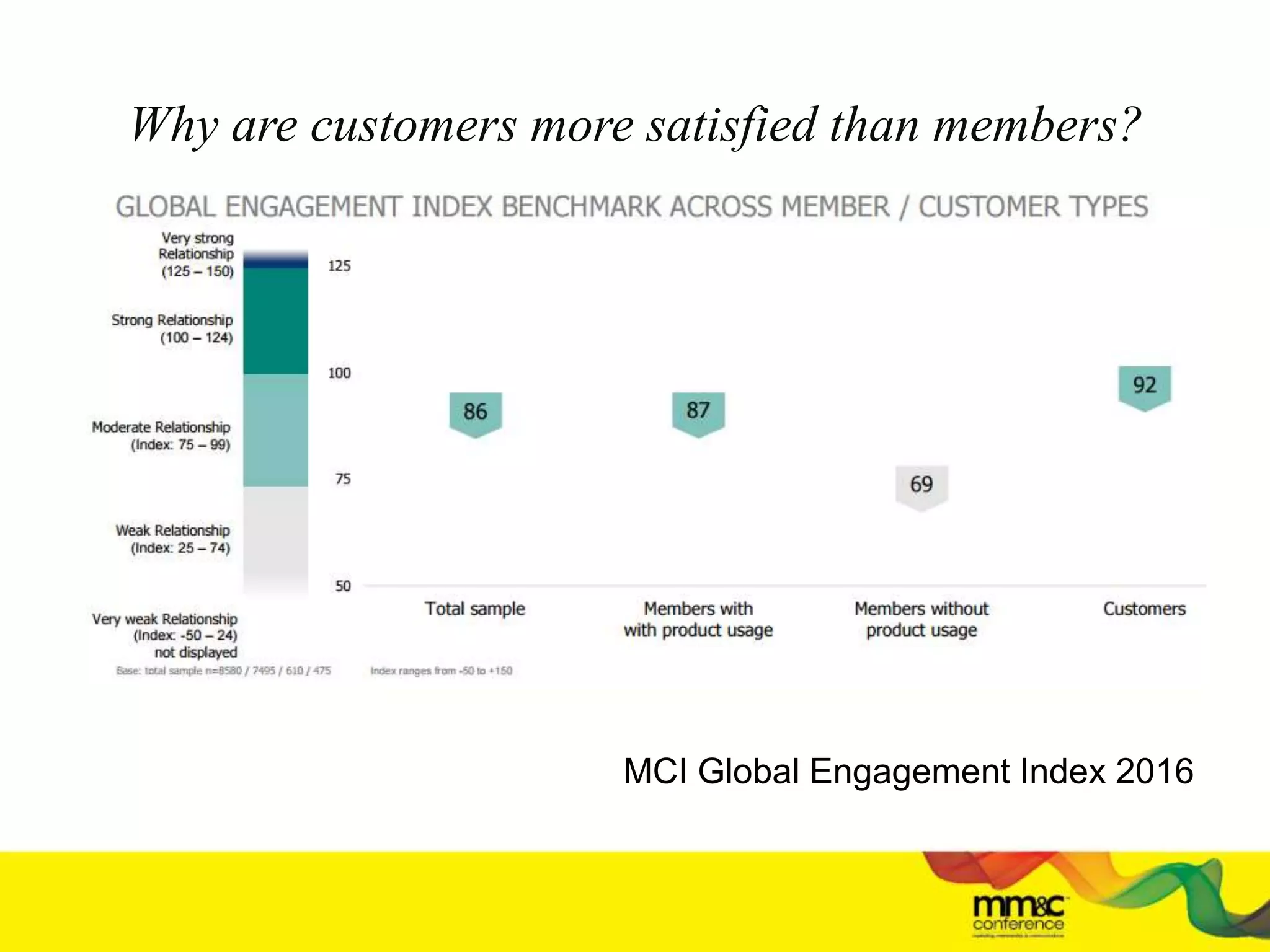 Why are customers more satisfied than members?
MCI Global Engagement Index 2016
 