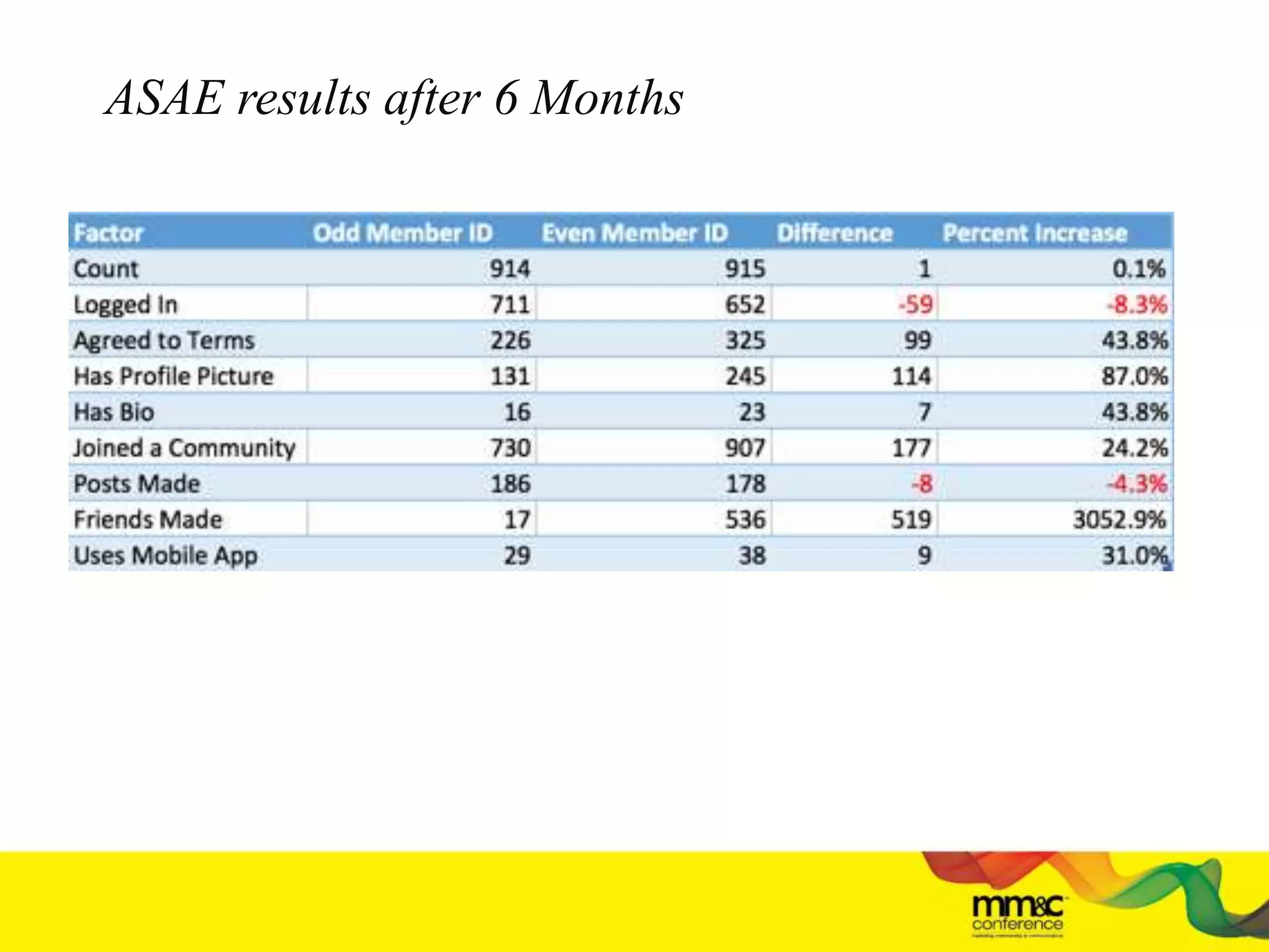 ASAE results after 6 Months
 
