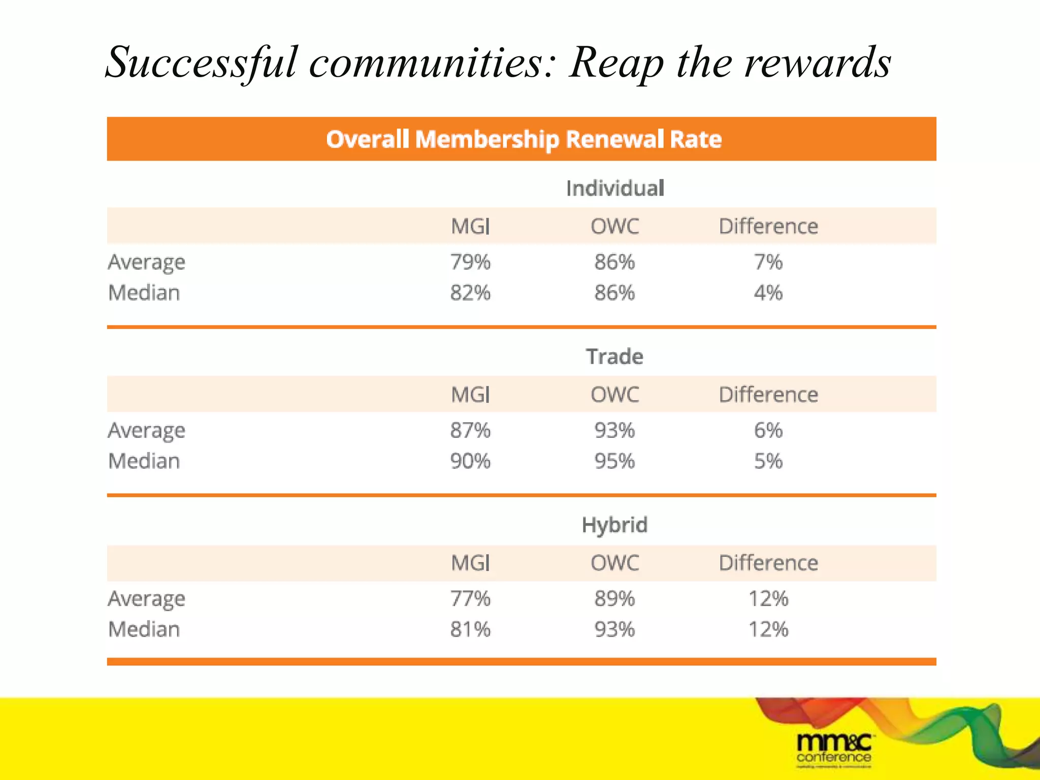 Successful communities: Reap the rewards
 