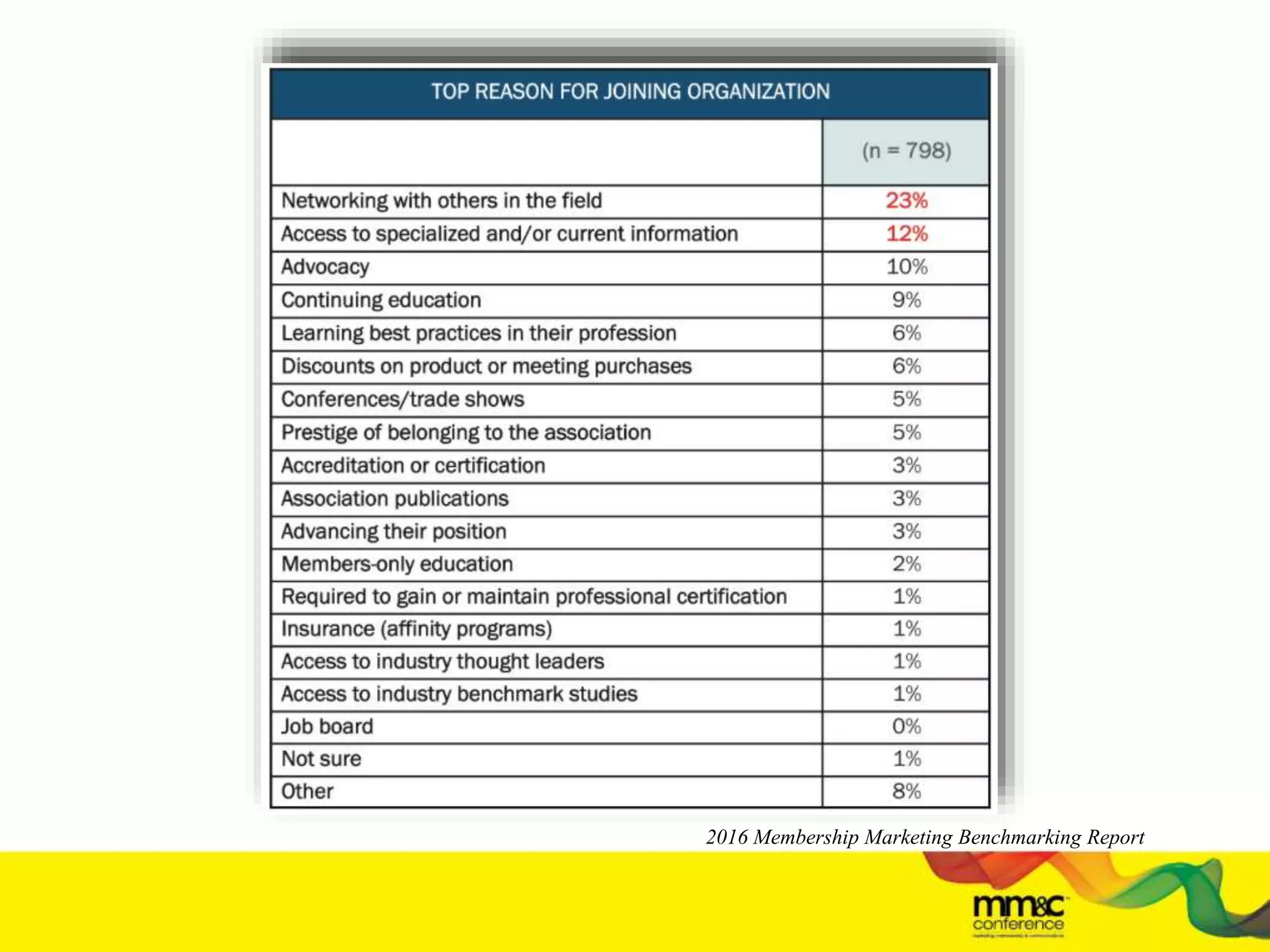 2016 Membership Marketing Benchmarking Report
 