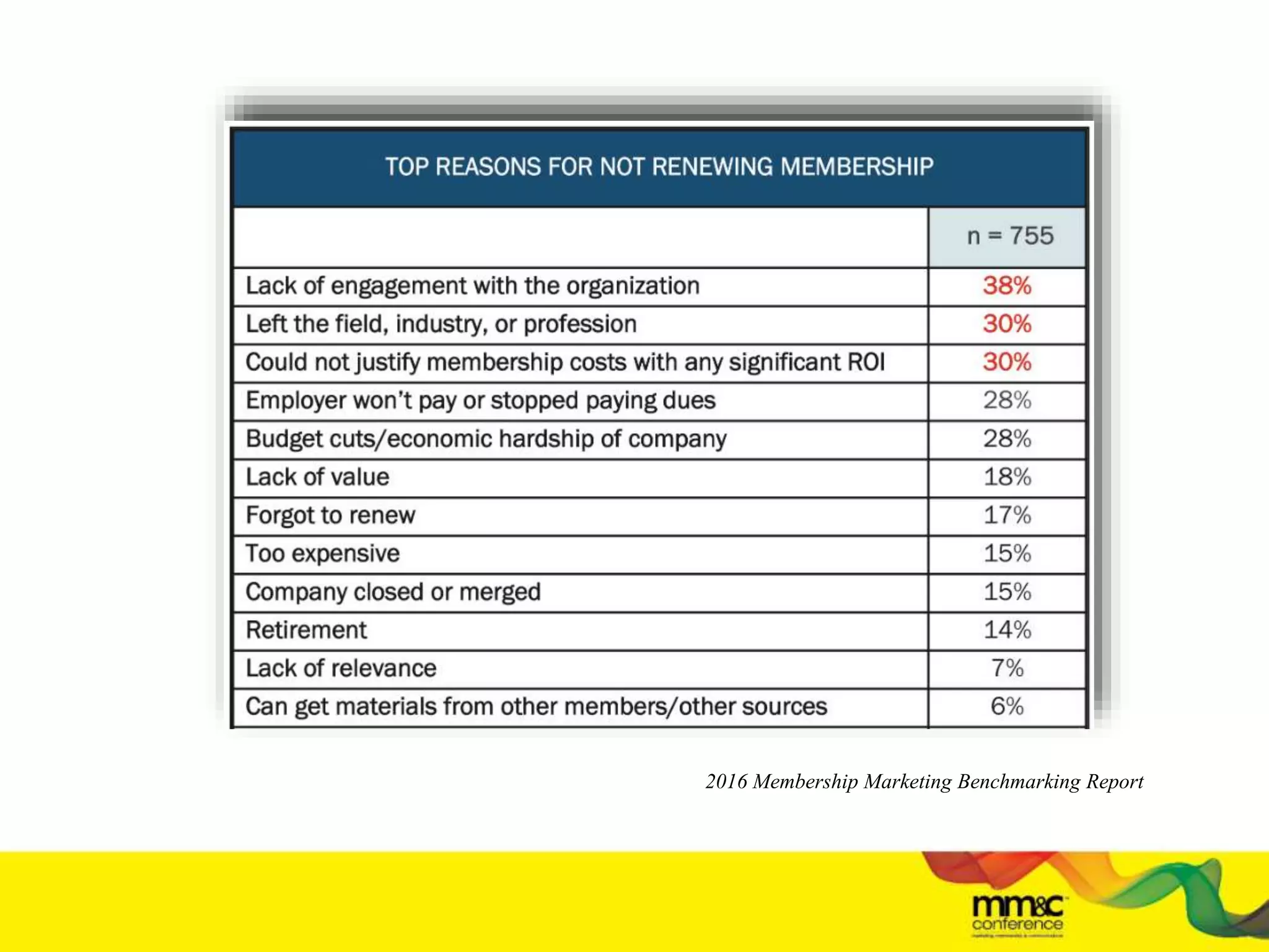 2016 Membership Marketing Benchmarking Report
 