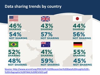Data sharing trends by country
Source: http://www.acscinf.org/PDF/Giffi-%20Researcher%20Data%20Insights%20--
%20Infographi...