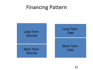 Financing Pattern Long Term  Sources Short Term  Sources Long Term  Uses Short Term  Uses 