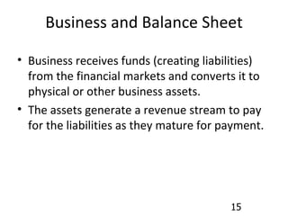 Business and Balance Sheet Business receives funds (creating liabilities) from the financial markets and converts it to physical or other business assets. The assets generate a revenue stream to pay for the liabilities as they mature for payment. 