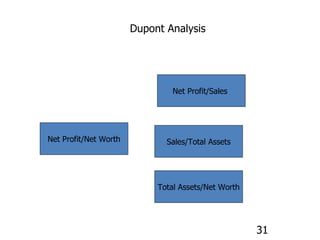Net Profit/Net Worth Net Profit/Sales  Sales/Total Assets Total Assets/Net Worth Dupont Analysis 