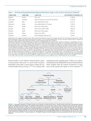 financial burden on and subjective financial distress experi-
enced by patients with cancer as a result of their treatment,
particularly as they relate to newer classes of drugs and con-
comitant health services (see Fig. 1).10,26
It is consistent with
existing frameworks, including those of Altice et al on finan-
cial hardship and the PDQ Adult Treatment Editorial Board,
which recognize both the material consequences of treat-
ment and the psychosocial impact of cancer treatment.27,28
FIGURE 1. Conceptual Framework of Financial Toxicity in the Treatment of Patients With Cancer. Financial toxicity results from both objective financial
burden and subjective financial distress. The objective financial burden is due to the direct costs of cancer treatment, which increase over time from
diagnosis. This financial burden is relative to the income and assets of the household of the patient with cancer, which decreases over time. Subjective
financial distress ensues with mounting cancer-related expenditures and reduction in wealth combined with the anxiety and discomfort by the patient
over their cancer experience. Adapted from: Carrera PM. The financial hazard of personalized medicine and supportive care. Paper presented at: Multi-
national Association of Supportive Care in Cancer/International Society of Oral Oncology (MASCC/ISOO) 2017 Annual Meeting; June 22-24, 2017; Wash-
ington, DC10
; Carrera PM, Zafar Y. Financial toxicity. In: The MASCC Textbook of Cancer Supportive Care and Survivorship. 2nd ed. New York: Springer;
In press.26
TABLE 1. US Food and Drug Administration-Approved Oral Cancer Drugs in 2016 to 2017 and Costs of Treatmenta
GENERIC NAME BRAND NAME CANCER TYPE COST PER MONTH OF TREATMENT, US$
Brigatinib Alunbrig NSCLC, ALK 12,868.76
Cabozantinib Cabometyx Renal cell carcinoma, FLT3, KIT, MET, RET,VEGFR2 15,156.59
Enasidenib Idhifa Acute myeloid leukemia, IDH2 25,141.37
Midostaurin Rydapt Acute myeloid leukemia, FLT3 positive 15,798.72
Neratinib Nerlynx Breast cancer, HER2 positive 10,613.75
Niraparib Zejula Ovarian cancer, PARP1, PARP2 14,430.19
Ribociclib Kisqali Breast cancer, HER2 negative 8476.31
Rucaparib Rubraca Ovarian cancer, BRCA 20,162.74
Venetoclax Venclexta Chronic lymphocytic leukemia, BCL2 7514.41
Abbreviations: ALK, anaplastic lymphoma kinase; EGFR, epidermal growth factor receptor; ER, estrogen receptor; FLT3, fms-related tyrosine kinase 3; HDAC,
histone deacetylase; HER2, human epidermal growth factor receptor 2; IDH, isocitrate dehydrogenase; KIT, stem cell factor receptor; NSCLC, nonsmall cell
lung cancer; PARP, poly(ADP-ribose) polymerase; VEGFR2, vascular endothelial growth factor receptor 2.
a
Estimated monthly prices for chemotherapy drugs are based on the allowable Medicare charge and were calculated according to a methodology used by Dr.
Peter B. Bach, Director of the Center for Health Policy and Outcomes at Memorial Sloan Kettering Cancer Center, in a previously published article on cancer
drug prices (Bach 200917
). Since 2005, Medicare has reimbursed at 106% of the Average Sales Price (ASP) for Part B drugs. ASPs are reported in quarterly
files released by the Center for Medicare and Medicaid Services.18
If a drug’s ASP is not available, then Medicare calculates the payment limit as 95% of the
Average Wholesale Price (AWP). The AWPs were obtained using Thomson Healthcare’s Red Book (Thomson Healthcare 201019
). For Part D drugs, current pri-
ces are retrieved from Medicare’s publicly available, Web-based “PlanFinder” tool (US Food and Drug Administration [FDA] 201720
). The price we report for
these drugs is the “Full Cost of Drug,” as reported in the PlanFinder for the Humana Enhanced Prescription Drug Plan, for a beneficiary living within zip code
10021. Payment limits for prior years vary and are described briefly in the table below and in more detail within the previously mentioned article.17
In all
cases, the relevant payment limit is applied to a 12-week dosing regimen for an “average” adult weighing 70 kg, or with a body area of 1.7 m2
, and divided
by 2.77 to arrive at a monthly price (on average, there are 2.77 months in 12 weeks). The 12-week dosing regimen is retrieved from the FDA-approved label
for the drug, which are available in the FDA’s “Drugs@FDA” database (FDA 201721
). The lowest total dosing regimen within the first FDA-approved indication
for the drug is used in all cases. The prices shown are for the listed drug only; costs for supportive care or administration fees are not included.
CA CANCER J CLIN 2018;68:153–165
VOLUME 68 _ NUMBER 2 _ MARCH/APRIL 2018 155
 
