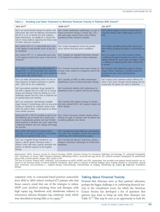 outpatient visits in community-based practices nationwide
from 2010 to 2014 (which involved 677 patients who had
breast cancer), noted that one of the strategies to reduce
OOP costs involved switching from oral therapies with
high copays (eg, ibandronic acid, alendronate sodium) to
intravenous infusion therapies (eg, zoledronic acid), which
were described as having little or no copays.70
Talking About Financial Toxicity
Granted that clinicians serve as their patients’ advocates,
perhaps the bigger challenge is in confronting financial tox-
icity in the consultation room, for which the American
Cancer Society has developed a list of questions that
patients may want to bring up with their clinicians (see
Table 3).71
This may be seen as an opportunity to hold the
TABLE 2. Avoiding Low-Value Treatment to Minimize Financial Toxicity in Patients With Cancera
ASCO 201763
ASTRO 201764
COC 201765
Don’t use cancer-directed therapy for patients with
solid tumors who have the following characteristics:
low PS (3 or 4), no benefit from prior evidence-
based interventions, not eligible for a clinical trial,
and no strong evidence supporting the clinical value
of further anticancer treatment.
Don’t initiate whole-breast radiotherapy as a part of
breast-conservation therapy in women age 50 y
with early stage, invasive breast cancer without
considering shorter treatment schedules.
Don’t perform surgery to remove a breast lump for
suspicious findings unless needle biopsy cannot be
done.
Don’t perform PET, CT, or radionuclide bone scans
in the staging of early prostate cancer at low risk
for metastasis.
Don’t initiate management of low-risk prostate
cancer without discussing active surveillance.
Don’t initiate surveillance testing after cancer treat-
ment without providing the patient a survivorship care
plan.
Don’t perform PET, CT, or radionuclide bone scans
in the staging of early breast cancer at low risk for
metastasis.
Don’t routinely use extended fractionation schemes
(10 fractions) for palliation of bone metastases.
Don’t use surgery as the initial treatment without
considering presurgical (neoadjuvant) systemic and/or
radiation therapy for cancer types and stages in which
it is effective at improving local cancer control, QOL,
or survival.
Don’t perform surveillance testing (biomarkers) or
imaging (PET, CT, and radionuclide bone scans) for
asymptomatic individuals who have been treated for
breast cancer with curative intent.
Don’t routinely recommend proton beam therapy for
prostate cancer outside of a prospective clinical trial
or registry.
Don’t perform major abdominal surgery or thoracic
surgery without a pathway or standard protocol for
postoperative pain control and pneumonia
prevention.
Don’t use white cell-stimulating factors for the pri-
mary prevention of febrile neutropenia in patients
with 20% risk for this complication.
Don’t routinely use IMRT to deliver whole-breast
radiotherapy as part of breast-conservation therapy.
Don’t initiate cancer treatment without defining the
extent of the cancer (through clinical staging) and dis-
cussing with the patient the intent of treatment.
Don’t give patients antiemetic drugs intended for
use with a regimen that has a high risk of causing
nausea and vomiting if they are starting on a che-
motherapy regimen that has a low or moderate risk
of causing nausea and vomiting.
Don’t recommend radiation after hysterectomy for
endometrial cancer in patients with low-risk disease.
Don’t use combination chemotherapy (multiple
drugs) instead of chemotherapy with one drug when
treating an individual for metastatic breast cancer
unless the patient needs a rapid response to relieve
tumor-related symptoms.
Don’t routinely offer radiation therapy for patients
who have resected NSCLC with negative margins and
N0-N1 disease.
Avoid using PET or PET-CT scanning as part of rou-
tine follow-up care to monitor for a cancer recur-
rence in asymptomatic patients who have finished
initial treatment to eliminate the cancer unless there
is high-level evidence that such imaging will change
the outcome.
Don’t initiate noncurative radiation therapy without
defining the goals of treatment with the patient and
considering palliative care referral.
Don’t perform PSA testing for prostate cancer
screening in men with no symptoms of the disease
when they are expected to live 10 y.
Don’t routinely recommend follow-up mammograms
more often than annually for women who have had
radiotherapy after breast-conserving surgery.
Don’t use a targeted therapy intended for use
against a specific genetic aberration unless a
patient’s tumor cells have a specific biomarker that
predicts an effective response to the targeted
therapy.
Don’t routinely add adjuvant whole-brain radiation
therapy to stereotactic radiosurgery for limited brain
metastases.
Abbreviations: ASCO, American Society for Clinical Oncology; ASTRO, American Society for Therapeutic Radiology and Oncology; CT, computed tomography;
COC, Commission on Cancer; IMRT, intensity-modulated radiotherapy; NSCLC, non-small cell lung cancer; PET, positron emission tomography; PS, performance
status; PSA, prostate-specific antigen; QOL, quality of life.
a
The lists of common medical tests, treatments, and procedures by ASCO, ASTRO, and COC, respectively, that providers and patients should question are ini-
tiatives of the American Board of Internal Medicine Foundation, which seeks to advance a national dialogue about avoiding wasteful or unnecessary medical
tests, treatments, and procedures ( , targeted therapy, immunotherapy, chemotherapy; , imaging, radiotherapy; , surgery; , diagnostic, surveillance
testing).
CA CANCER J CLIN 2018;68:153–165
VOLUME 68 _ NUMBER 2 _ MARCH/APRIL 2018 161
 