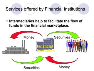 Services offered by Financial Institutions Intermediaries help to facilitate the flow of funds in the financial marketplace. Financial Institution Securities Money Securities Money 