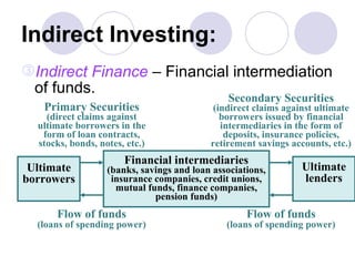 Indirect Investing: Indirect Finance  – Financial intermediation of funds. Ultimate borrowers Ultimate lenders Flow of funds (loans of spending power) Financial intermediaries (banks, savings and loan associations, insurance companies, credit unions, mutual funds, finance companies, pension funds) Secondary Securities (indirect claims against ultimate borrowers issued by financial intermediaries in the form of deposits, insurance policies, retirement savings accounts, etc.) Primary Securities (direct claims against ultimate borrowers in the form of loan contracts, stocks, bonds, notes, etc.) Flow of funds (loans of spending power) 