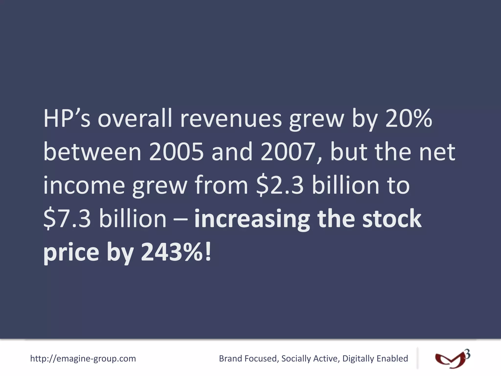 http://emagine-group.com Brand Focused, Socially Active, Digitally Enabled
HP’s overall revenues grew by 20%
between 2005 and 2007, but the net
income grew from $2.3 billion to
$7.3 billion – increasing the stock
price by 243%!
 