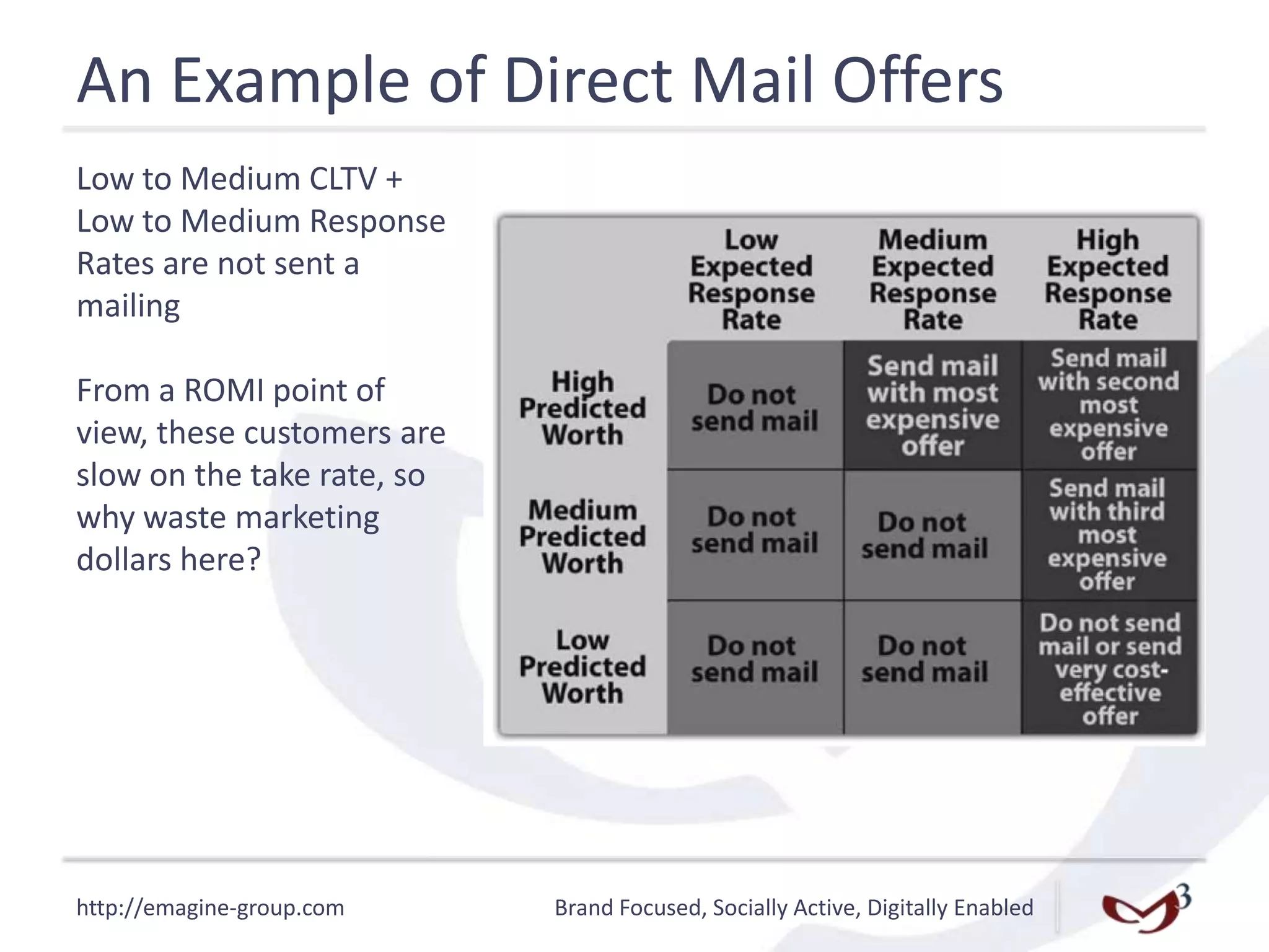 http://emagine-group.com Brand Focused, Socially Active, Digitally Enabled
An Example of Direct Mail Offers
Low to Medium CLTV +
Low to Medium Response
Rates are not sent a
mailing
From a ROMI point of
view, these customers are
slow on the take rate, so
why waste marketing
dollars here?
 