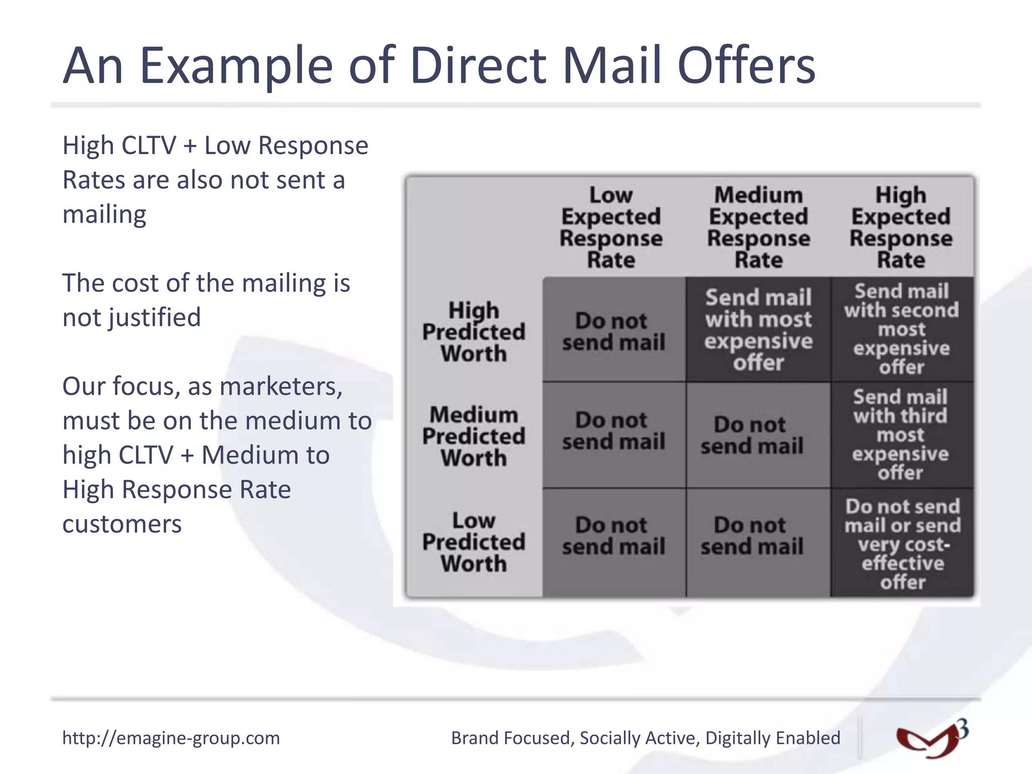 http://emagine-group.com Brand Focused, Socially Active, Digitally Enabled
An Example of Direct Mail Offers
High CLTV + Low Response
Rates are also not sent a
mailing
The cost of the mailing is
not justified
Our focus, as marketers,
must be on the medium to
high CLTV + Medium to
High Response Rate
customers
 