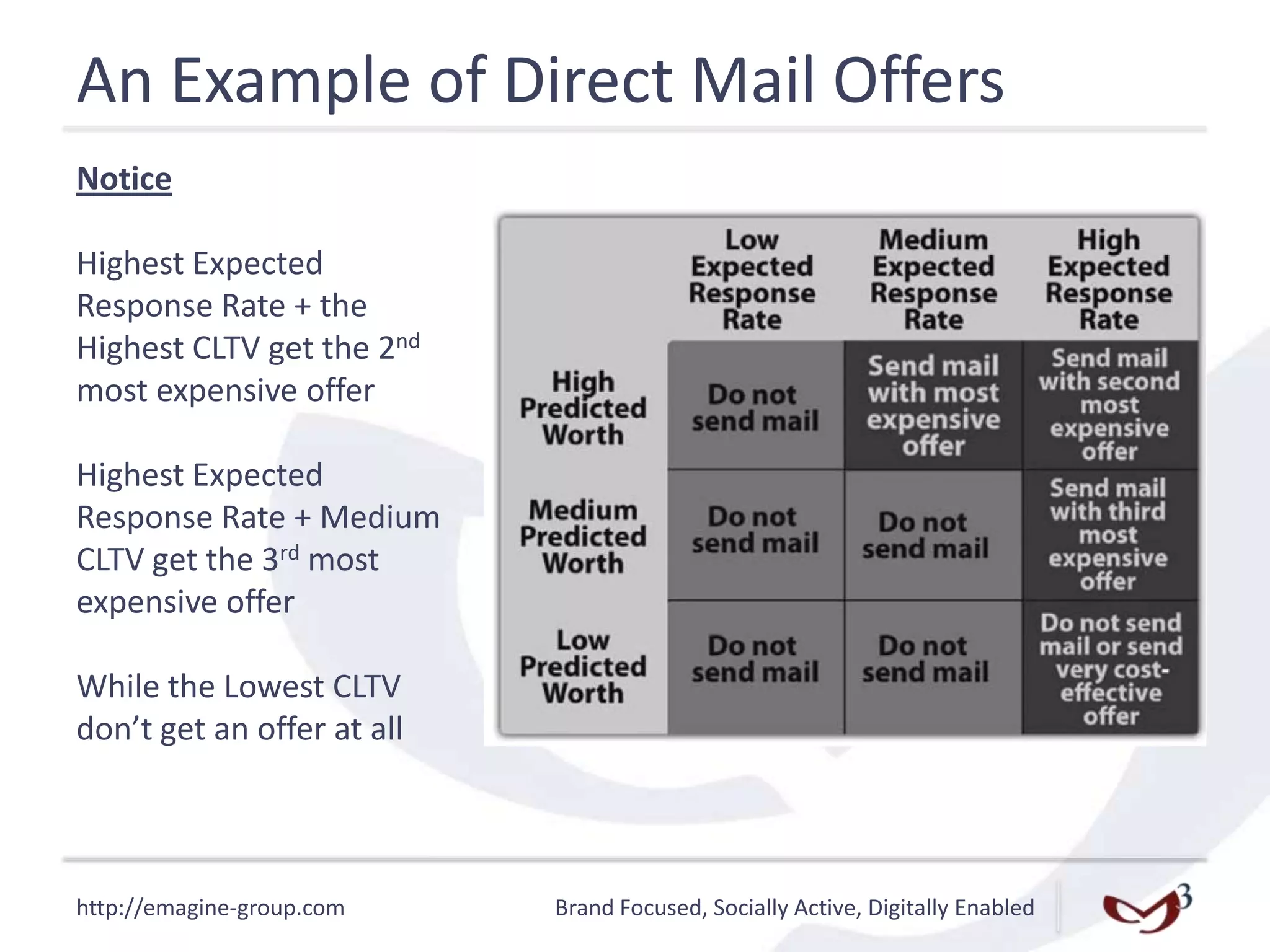 http://emagine-group.com Brand Focused, Socially Active, Digitally Enabled
An Example of Direct Mail Offers
Notice
Highest Expected
Response Rate + the
Highest CLTV get the 2nd
most expensive offer
Highest Expected
Response Rate + Medium
CLTV get the 3rd most
expensive offer
While the Lowest CLTV
don’t get an offer at all
 