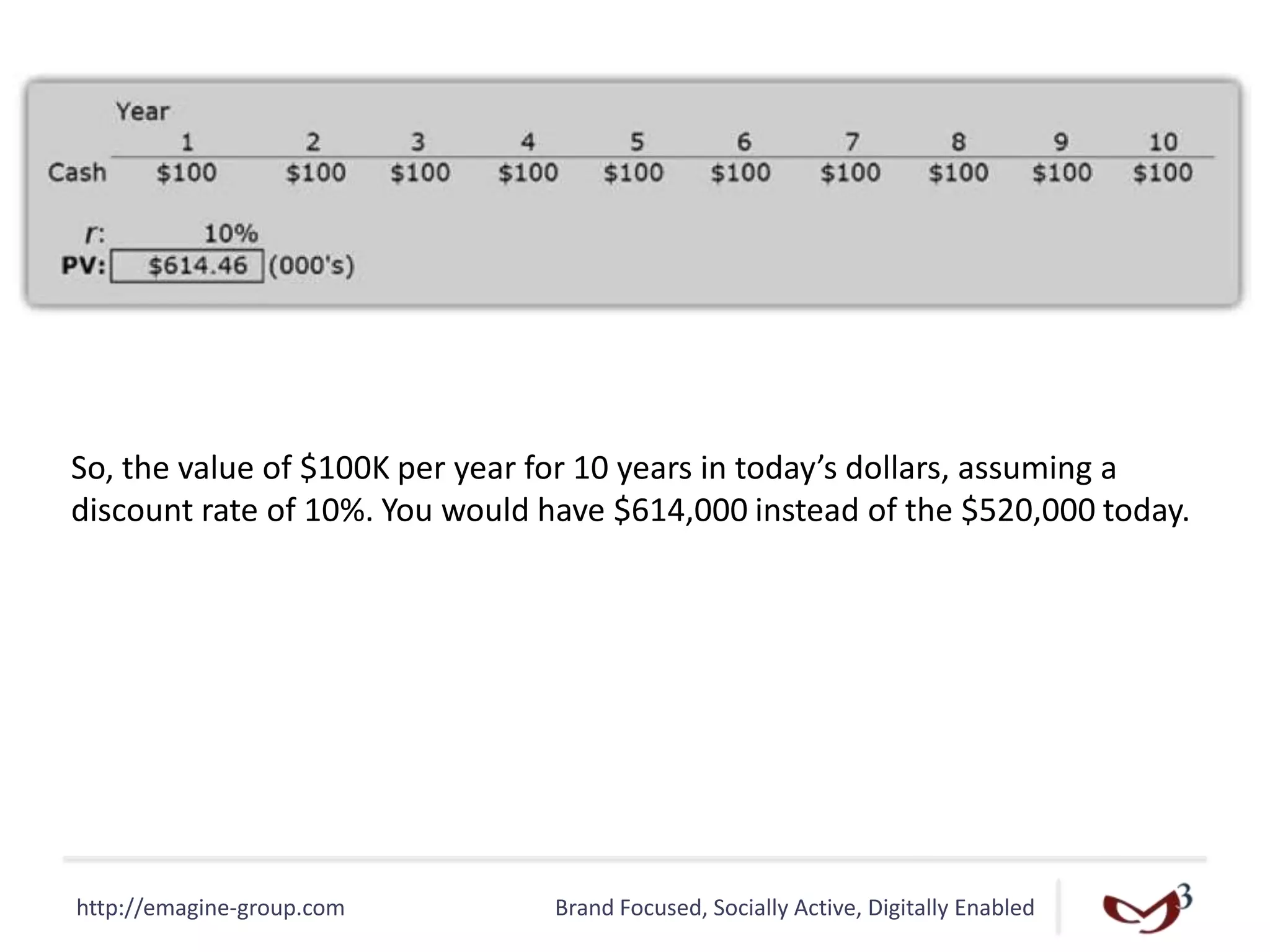 http://emagine-group.com Brand Focused, Socially Active, Digitally Enabled
So, the value of $100K per year for 10 years in today’s dollars, assuming a
discount rate of 10%. You would have $614,000 instead of the $520,000 today.
 