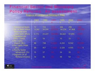 Financial Sector and Monetary
Policy Reforms : An assessment
                Progress of Commercial Banking in India

                            1969        1980        1991     1995      2000      2005
      1                     2           3           4        5         6         7

 1 Commercial Banks         73          154         272      284       298        288
 2 No. of Bank Offices       8,262      34,594      60,570    64,234    67,868    68,339
   Rural and semi
  -urban bank offices       5,172       23,227      46,550   46,602    47,693    47491
 3 Population per
  Office (’000s)            64          16          14       15        15        16
 4 Per capita
   Deposit (Rs.)            88          738         2,368    4,242     8,542     16,699
 5 Per capita Credit
    (Rs.)                   68          457         1,434    2,320     4,555     10,135
 6 Priority Sector
     Advances@ (%)          15          37          39       34        35        40
 7 Deposits (% of
     National Income)       16          36          48       48        54        65



                                                                                           40
                         The financial Sector Reforms
                                                                            September 9, 2009
 