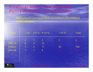 Financial Sector and Monetary
 Policy Reforms : An Assessment
         Distribution of Commercial Banks According to Risk-weighted
         Capital Adequacy




  Year          <4%      4-9 % 9-10 %                >10 %        Total

  1             2        3           4               5            6
1995-96         8        9           33              42           92
2000-01         3        2           11              84           100
2004-05         1        1           8               78           88




                                                                            41
                      The financial Sector Reforms
                                                             September 9, 2009
 