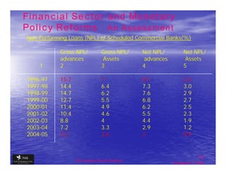 Financial Sector and Monetary
Policy Reforms : An Assessment
Non-Performing Loans (NPL) of Scheduled Commercial Banks(%)

           Gross NPL/            Gross NPL/      Net NPL/         Net NPL/
           advances               Assets          advances         Assets
    1      2                     3               4                5

1996-97    15.7                  7               8.1              3.3
1997-98    14.4                  6.4             7.3              3.0
1998-99    14.7                  6.2             7.6              2.9
1999-00    12.7                  5.5             6.8              2.7
2000-01    11.4                  4.9             6.2              2.5
2001-02    10.4                  4.6             5.5              2.3
2002-03    8.8                   4               4.4              1.9
2003-04    7.2                   3.3             2.9              1.2
2004-05    5.2                   2.6             2                0.9


                                                                            42
                  The financial Sector Reforms
                                                             September 9, 2009
 