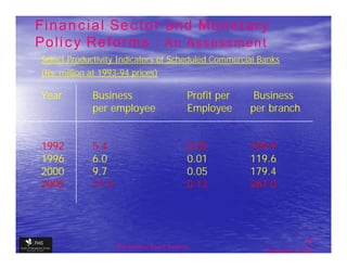 Financial Sector and Monetary
Policy Reforms : An Assessment
Select Productivity Indicators of Scheduled Commercial Banks
(Rs. million at 1993-94 prices)

Year         Business                          Profit per    Business
             per employee                      Employee     per branch


1992         5.4                               0.02         109.9
1996         6.0                               0.01         119.6
2000         9.7                               0.05         179.4
2005         17.3                              0.13         267.0




                                                                              43
                    The financial Sector Reforms
                                                               September 9, 2009
 