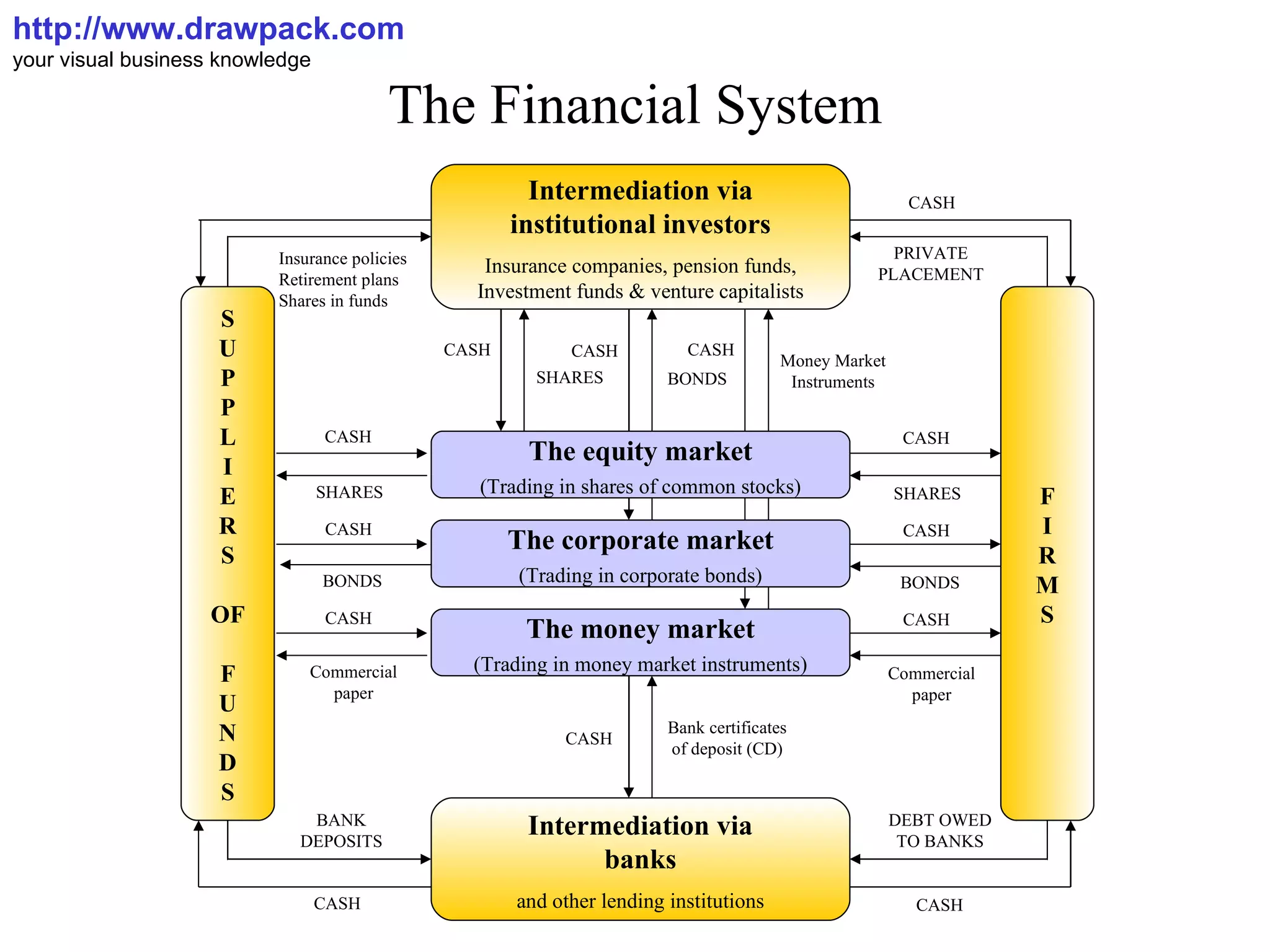 The Financial System http://www.drawpack.com your visual business knowledge Intermediation via institutional investors Insurance companies, pension funds, Investment funds & venture capitalists F I R M S S U P P L I E R S OF F U N D S Intermediation via banks and other lending institutions The equity market (Trading in shares of common stocks) The corporate market (Trading in corporate bonds) The money market (Trading in money market instruments) Insurance policies Retirement plans Shares in funds PRIVATE PLACEMENT CASH CASH CASH CASH BONDS Commercial paper SHARES CASH CASH CASH BONDS Commercial paper SHARES CASH CASH DEBT OWED TO BANKS BANK DEPOSITS CASH Bank certificates of deposit (CD) CASH CASH CASH SHARES BONDS Money Market Instruments