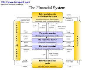The Financial System http://www.drawpack.com your visual business knowledge Intermediation via institutional investors Insurance companies, pension funds, Investment funds & venture capitalists F I R M S S U P P L I E R S OF F U N D S Intermediation via banks and other lending institutions The equity market (Trading in shares of common stocks) The corporate market (Trading in corporate bonds) The money market (Trading in money market instruments) Insurance policies Retirement plans Shares in funds PRIVATE PLACEMENT CASH CASH CASH CASH BONDS Commercial paper SHARES CASH CASH CASH BONDS Commercial paper SHARES CASH CASH DEBT OWED TO BANKS BANK DEPOSITS CASH Bank certificates of deposit (CD) CASH CASH CASH SHARES BONDS Money Market Instruments 