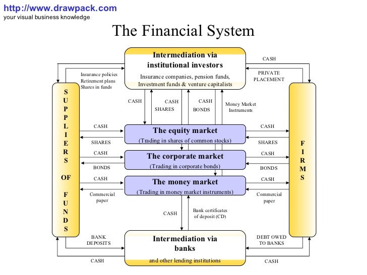 Financial System Chart