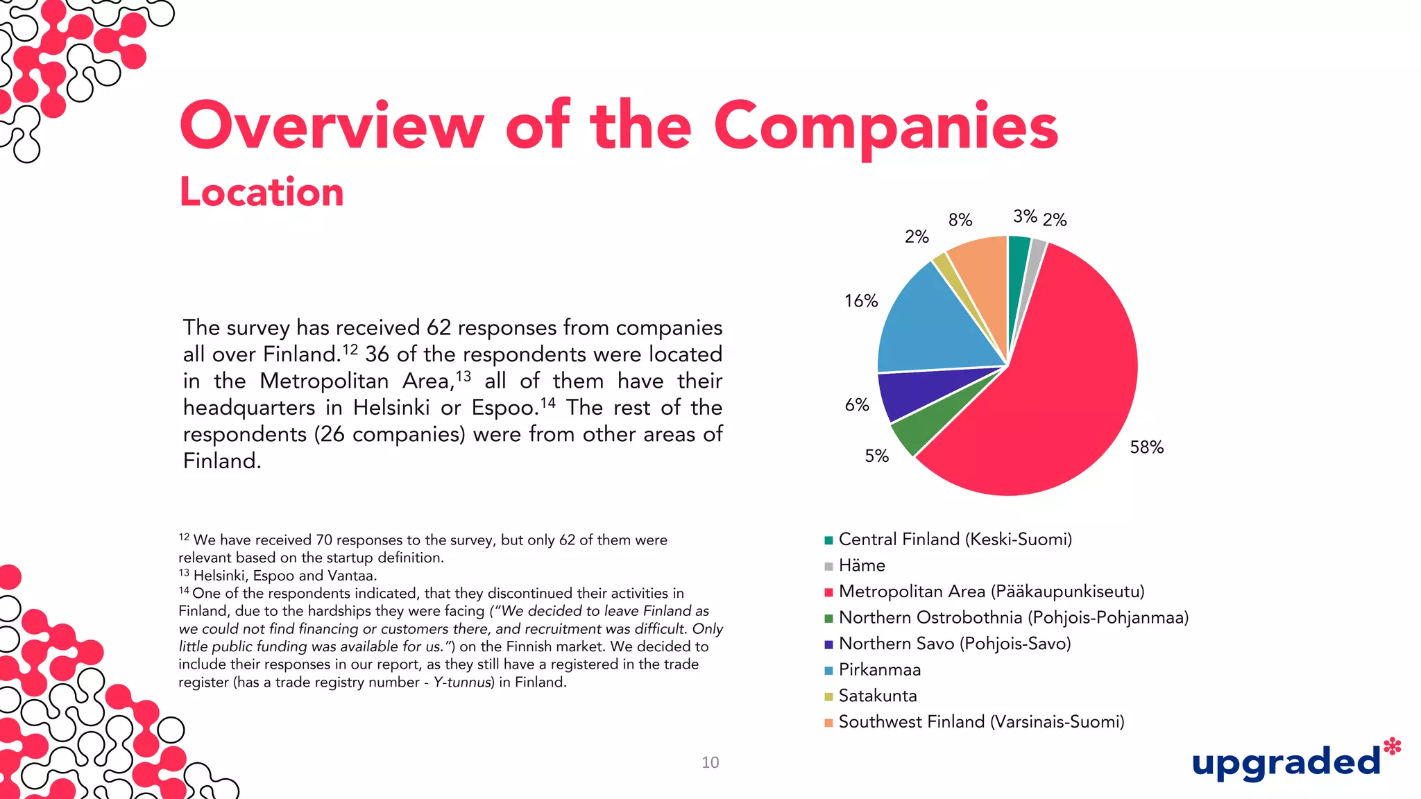Overview of the Companies
Location 3% 2%
58%5%
6%
16%
2%
8%
Central Finland (Keski-Suomi)
Häme
Metropolitan Area (Pääkaupunkiseutu)
Northern Ostrobothnia (Pohjois-Pohjanmaa)
Northern Savo (Pohjois-Savo)
Pirkanmaa
Satakunta
Southwest Finland (Varsinais-Suomi)
The survey has received 62 responses from companies
all over Finland.12 36 of the respondents were located
in the Metropolitan Area,13 all of them have their
headquarters in Helsinki or Espoo.14 The rest of the
respondents (26 companies) were from other areas of
Finland.
12 We have received 70 responses to the survey, but only 62 of them were
relevant based on the startup definition.
13 Helsinki, Espoo and Vantaa.
14 One of the respondents indicated, that they discontinued their activities in
Finland, due to the hardships they were facing (“We decided to leave Finland as
we could not find financing or customers there, and recruitment was difficult. Only
little public funding was available for us.”) on the Finnish market. We decided to
include their responses in our report, as they still have a registered in the trade
register (has a trade registry number - Y-tunnus) in Finland.
10
 