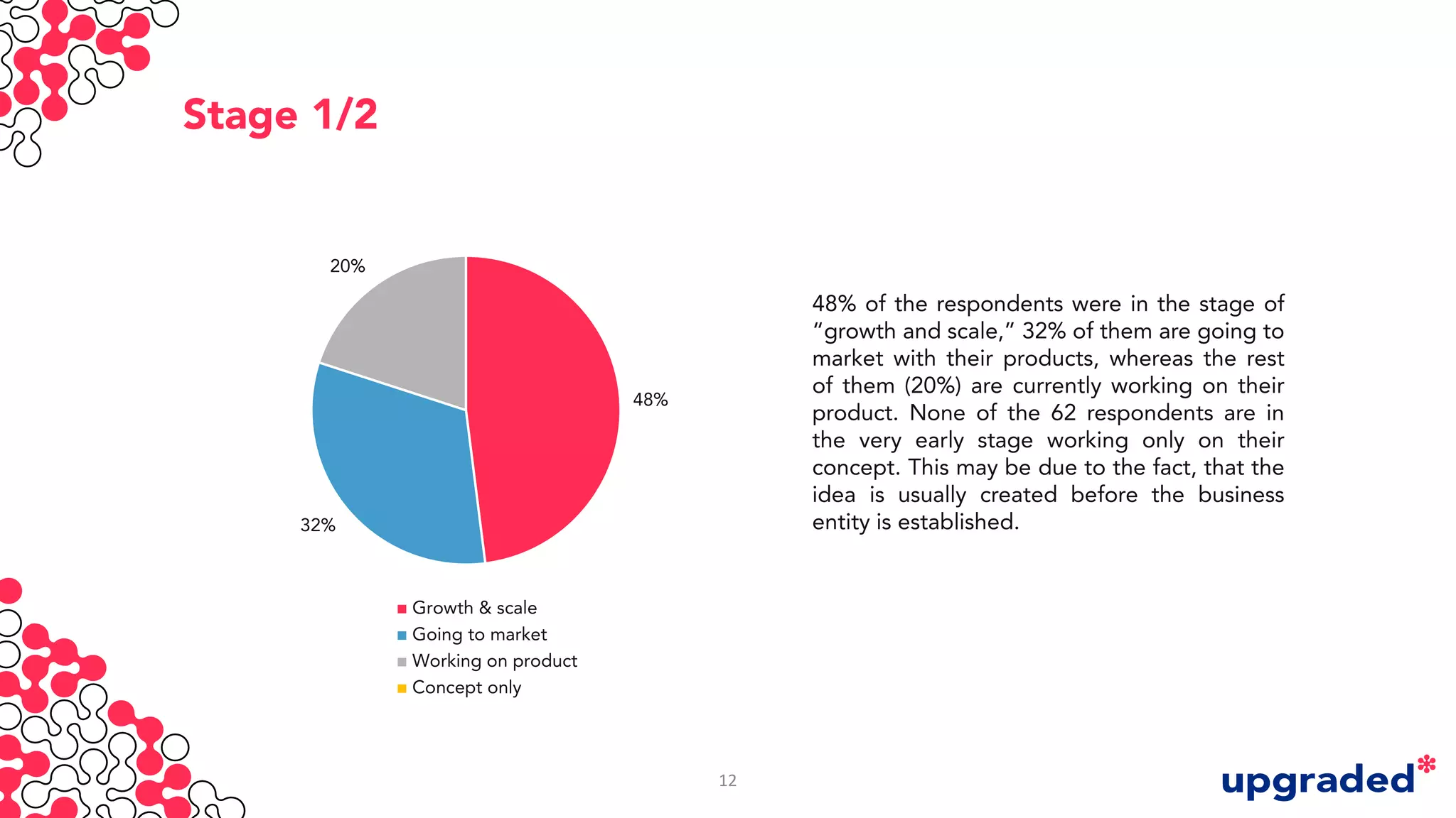 Stage 1/2
48% of the respondents were in the stage of
“growth and scale,” 32% of them are going to
market with their products, whereas the rest
of them (20%) are currently working on their
product. None of the 62 respondents are in
the very early stage working only on their
concept. This may be due to the fact, that the
idea is usually created before the business
entity is established.
48%
32%
20%
Growth & scale
Going to market
Working on product
Concept only
12
 