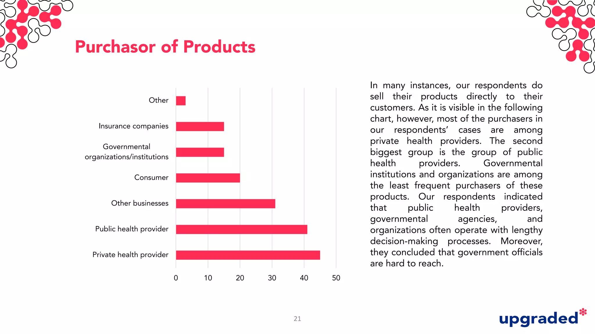 Purchasor of Products
In many instances, our respondents do
sell their products directly to their
customers. As it is visible in the following
chart, however, most of the purchasers in
our respondents’ cases are among
private health providers. The second
biggest group is the group of public
health providers. Governmental
institutions and organizations are among
the least frequent purchasers of these
products. Our respondents indicated
that public health providers,
governmental agencies, and
organizations often operate with lengthy
decision-making processes. Moreover,
they concluded that government officials
are hard to reach.
0 10 20 30 40 50
Private health provider
Public health provider
Other businesses
Consumer
Governmental
organizations/institutions
Insurance companies
Other
21
 