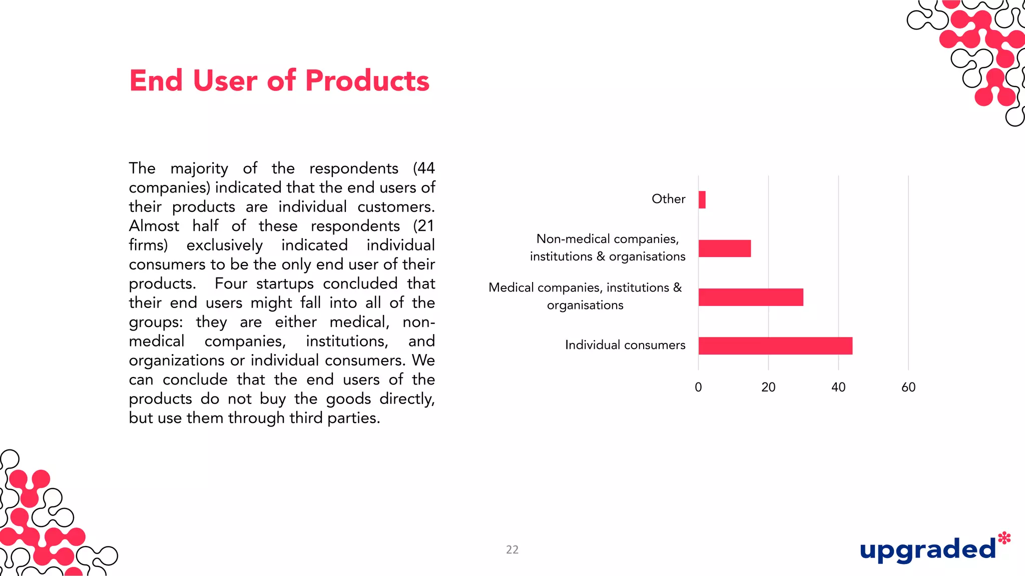 End User of Products
The majority of the respondents (44
companies) indicated that the end users of
their products are individual customers.
Almost half of these respondents (21
firms) exclusively indicated individual
consumers to be the only end user of their
products. Four startups concluded that
their end users might fall into all of the
groups: they are either medical, non-
medical companies, institutions, and
organizations or individual consumers. We
can conclude that the end users of the
products do not buy the goods directly,
but use them through third parties.
0 20 40 60
Individual consumers
Medical companies, institutions &
organisations
Non-medical companies,
institutions & organisations
Other
22
 