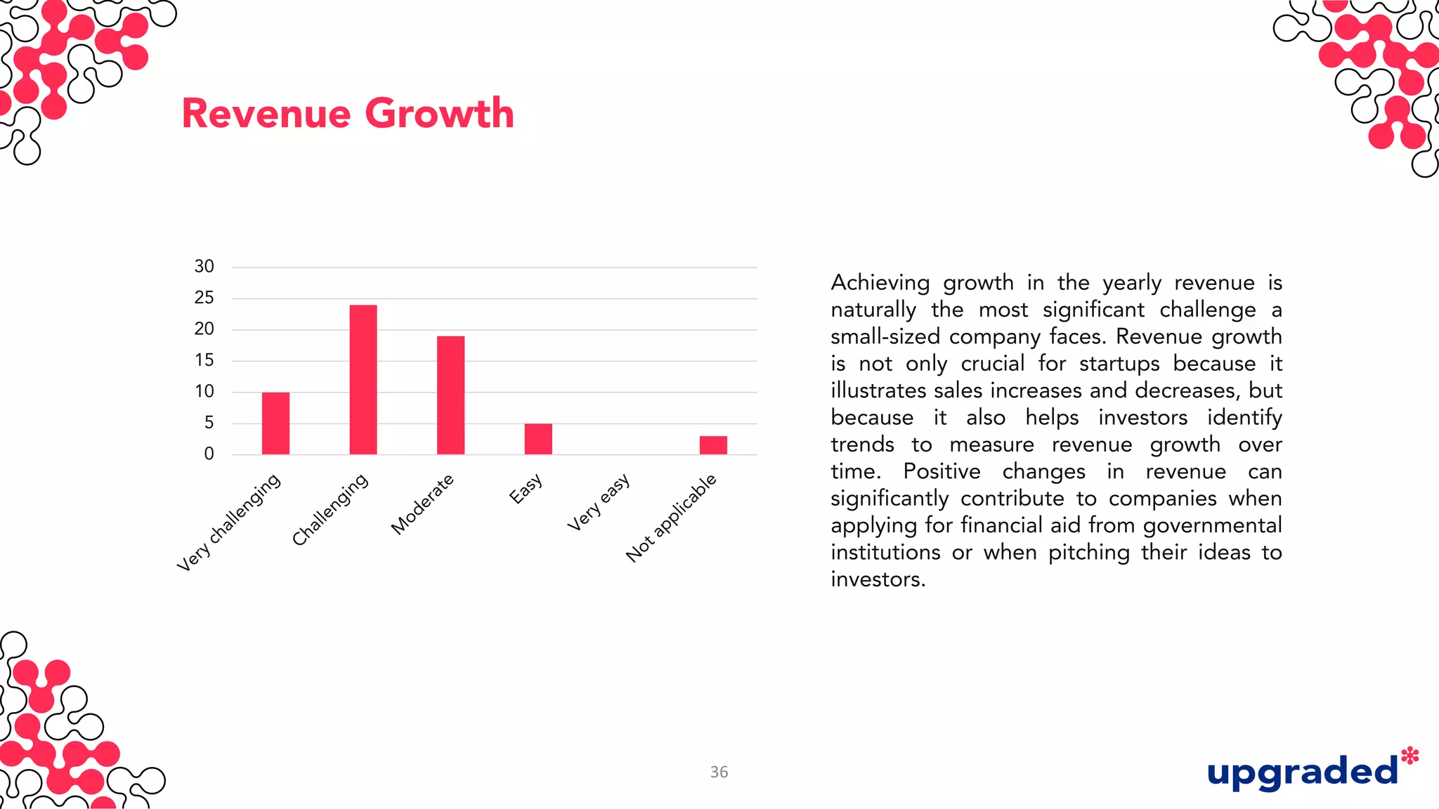 Revenue Growth
0
5
10
15
20
25
30
Achieving growth in the yearly revenue is
naturally the most significant challenge a
small-sized company faces. Revenue growth
is not only crucial for startups because it
illustrates sales increases and decreases, but
because it also helps investors identify
trends to measure revenue growth over
time. Positive changes in revenue can
significantly contribute to companies when
applying for financial aid from governmental
institutions or when pitching their ideas to
investors.
36
 