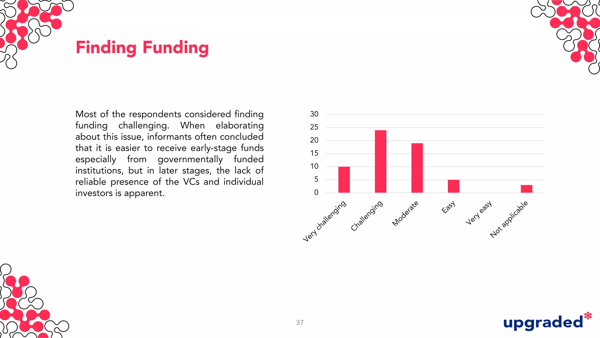 Finding Funding
Most of the respondents considered finding
funding challenging. When elaborating
about this issue, informants often concluded
that it is easier to receive early-stage funds
especially from governmentally funded
institutions, but in later stages, the lack of
reliable presence of the VCs and individual
investors is apparent. 0
5
10
15
20
25
30
37
 