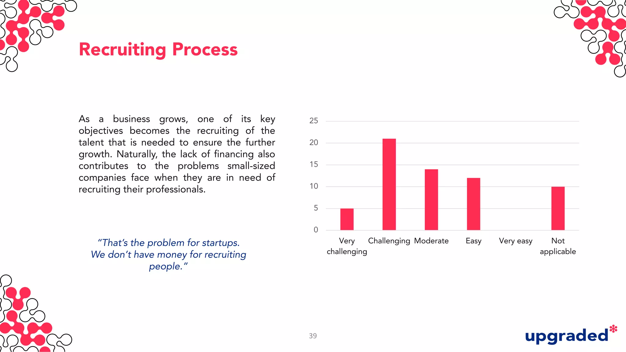 Recruiting Process
As a business grows, one of its key
objectives becomes the recruiting of the
talent that is needed to ensure the further
growth. Naturally, the lack of financing also
contributes to the problems small-sized
companies face when they are in need of
recruiting their professionals.
0
5
10
15
20
25
Very
challenging
Challenging Moderate Easy Very easy Not
applicable
“That’s the problem for startups.
We don’t have money for recruiting
people.”
39
 