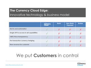 The Currency Cloud Edge:
      Innovative technology & business model

                                                    Bank   Non-Bank   Broker
                                                           Payment

     End to end automation
                                                ✓   ✗        ✗         ✗
     Single API to access to all capabilities
                                                ✓   ✗        ✗         ✗
     100% Price transparency
                                                ✓   ✗        ✗         ✗
     Per transaction currency hedging
                                                ✓   ✗        ✗         ✗
     New revenue for customer
                                                ✓   ✗        ✗         ✗



              We put Customers in control
www.thecurrencycloud.com
 