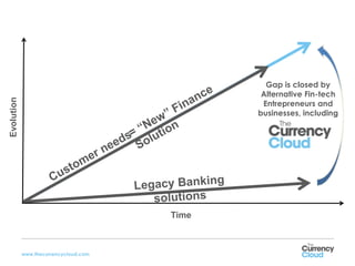 Gap is closed by
                                               Alternative Fin-tech
Evolution




                                               Entrepreneurs and
                                              businesses, including




                                       Time



            www.thecurrencycloud.com
 