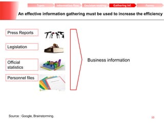 10
Information flow Decision-making Gathering inf. FormsTypes
Source : Google, Brainstorming.
Press Reports
An effective information gathering must be used to increase the efficiency
Legislation
Official
statistics
Personnel files
Business information
 