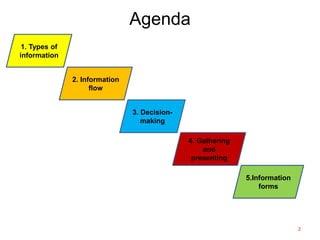 Agenda
1. Types of
information
2. Information
flow
3. Decision-
making
4. Gathering
and
presenting
5.Information
forms
2
 