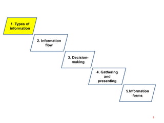 1. Types of
information
2. Information
flow
3. Decision-
making
4. Gathering
and
presenting
5.Information
forms
3
 