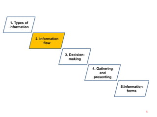 1. Types of
information
2. Information
flow
3. Decision-
making
4. Gathering
and
presenting
5.Information
forms
5
 