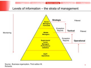 Levels of information – the strata of management
8Source : Business organization. Third edition M.
Richards.
Senior
Managers
Forecasts
Middle
Managers
Supervisors/
Junior
Managers
Performance
statistics
Staff /
Operatives
Monitoring
Tactical
Strategic
Operational
Filtered
Filtered
Exception
Reports
Exception
Reports
Types Information flow Decision-making Gathering inf. Forms
 